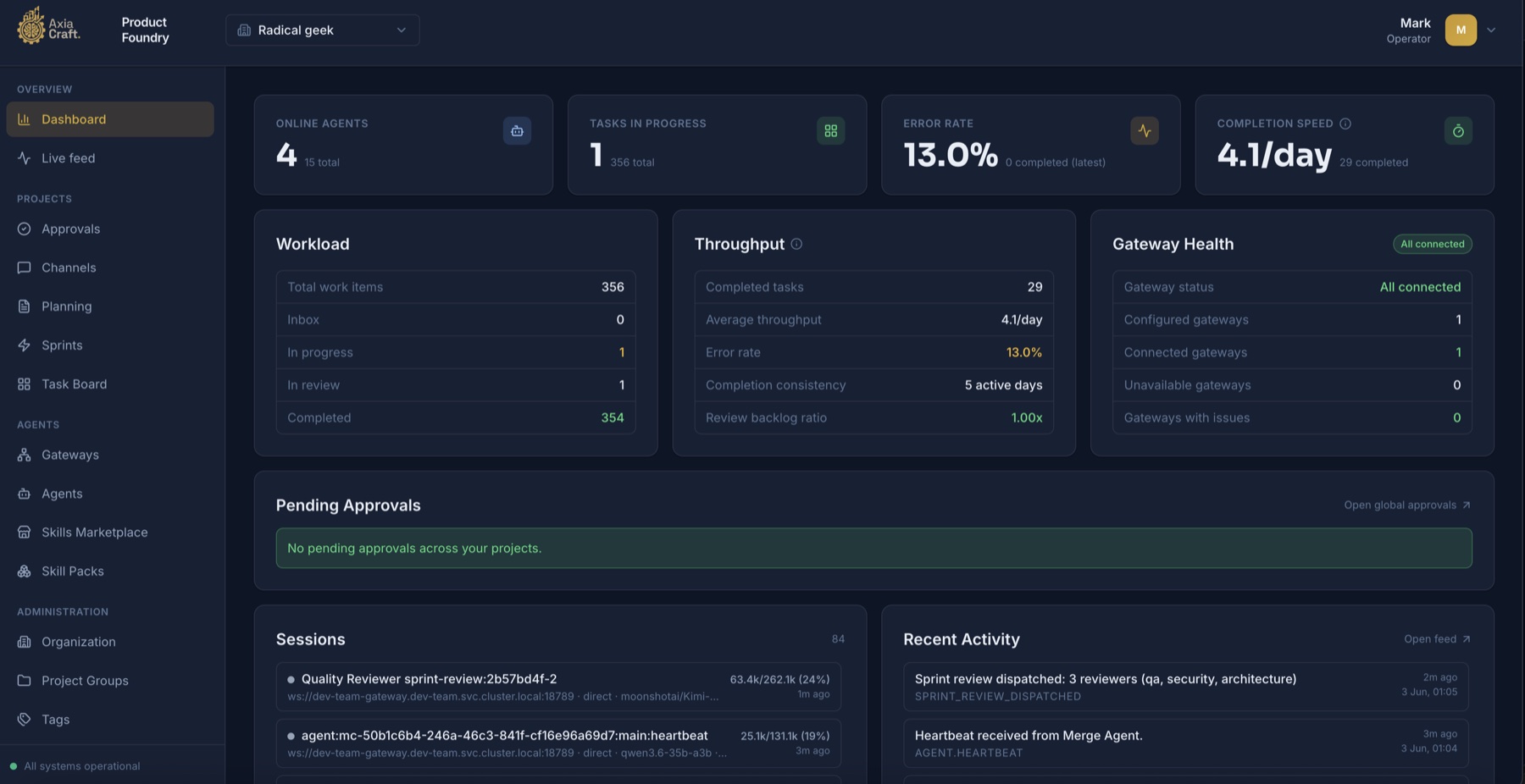 AxiaCraft Product Foundry dashboard showing workload, throughput, gateway health, sessions, and recent activity.